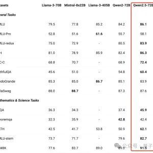Qwen2.5登上全球开源王座！72B模型击败LIama3 405B，轻松胜过GPT-4o-mini ...
