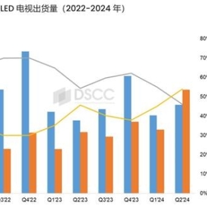 第二季度高端电视出货占比逆转 TCL首超三星成为Mini LED出货量第一 ...