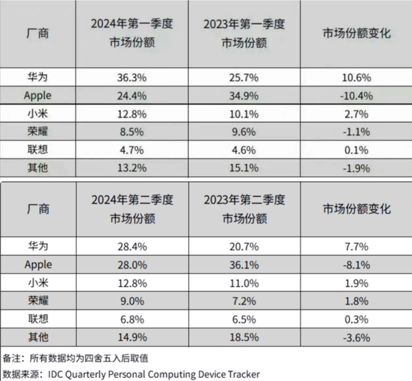 华为蝉联中国平板第一！双十一买平板就选鸿蒙平板，最高立省400元