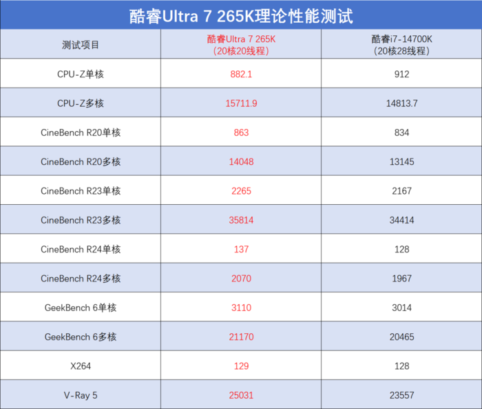 英特尔酷睿Ultra 7 265K评测：游戏能效提升明显，但代价呢...