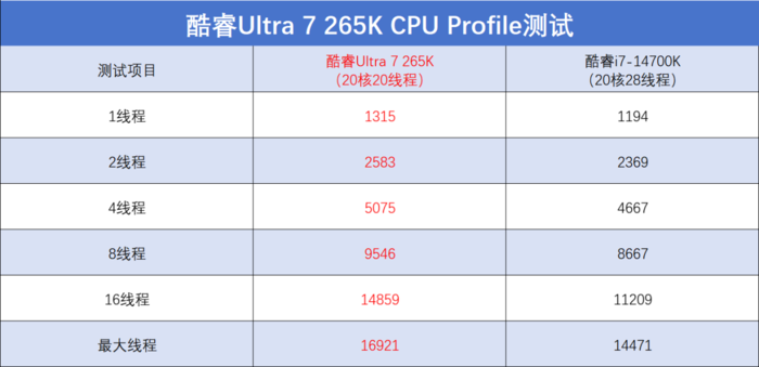 英特尔酷睿Ultra 7 265K评测：游戏能效提升明显，但代价呢...