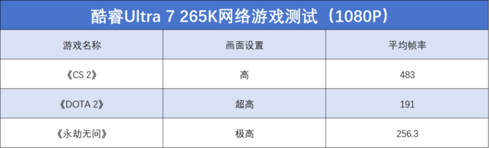 英特尔酷睿Ultra 7 265K评测：游戏能效提升明显，但代价呢...