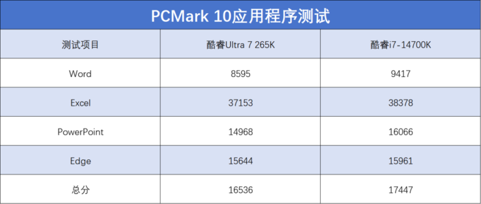 英特尔酷睿Ultra 7 265K评测：游戏能效提升明显，但代价呢...