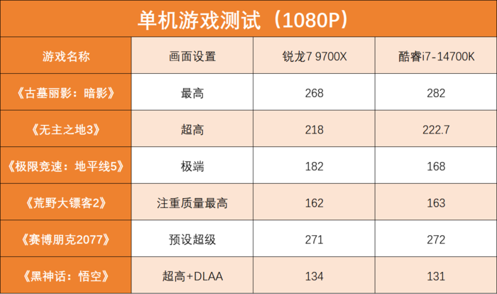 锐龙7 9700X对决酷睿i7-14700K 主流游戏U选谁更合适？