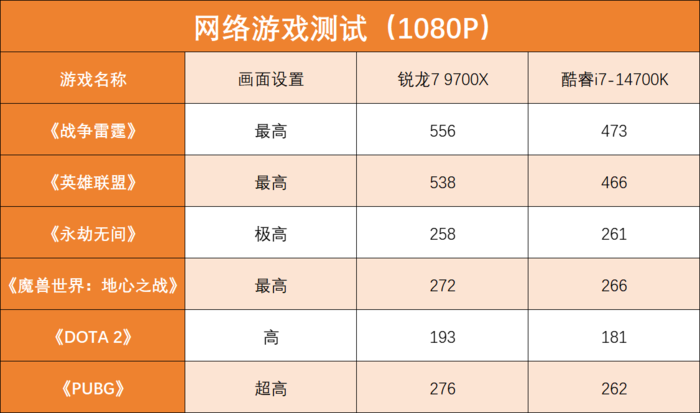 锐龙7 9700X对决酷睿i7-14700K 主流游戏U选谁更合适？