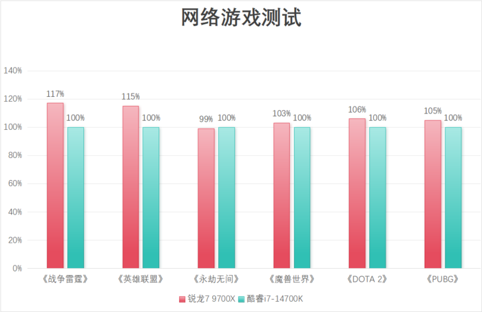 锐龙7 9700X对决酷睿i7-14700K 主流游戏U选谁更合适？