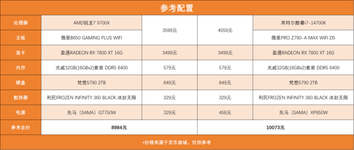 锐龙7 9700X对决酷睿i7-14700K 主流游戏U选谁更合适？