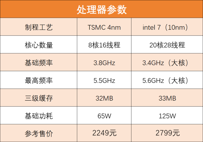 锐龙7 9700X对决酷睿i7-14700K 主流游戏U选谁更合适？