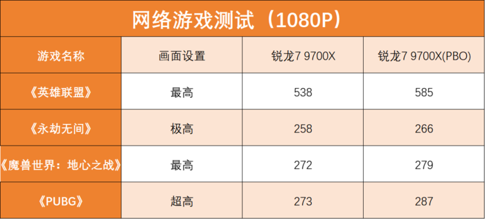 锐龙7 9700X对决酷睿i7-14700K 主流游戏U选谁更合适？