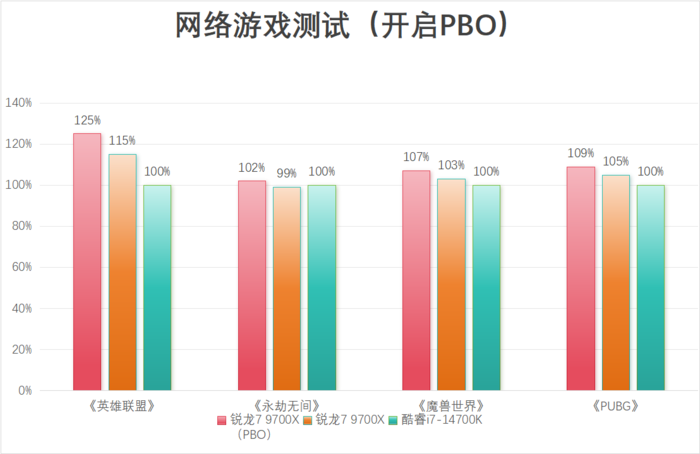 锐龙7 9700X对决酷睿i7-14700K 主流游戏U选谁更合适？