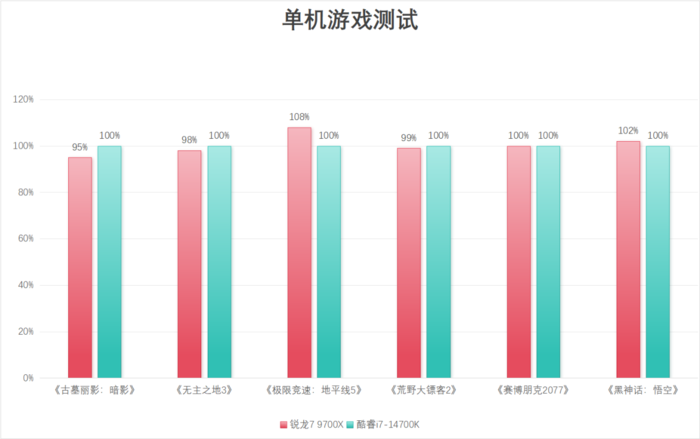 锐龙7 9700X对决酷睿i7-14700K 主流游戏U选谁更合适？