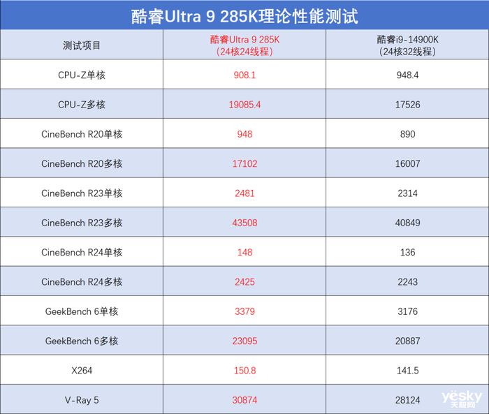 酷睿Ultra 9 285K/Ultra 5 245K首发评测：性能小幅提升，游戏场景能效更好