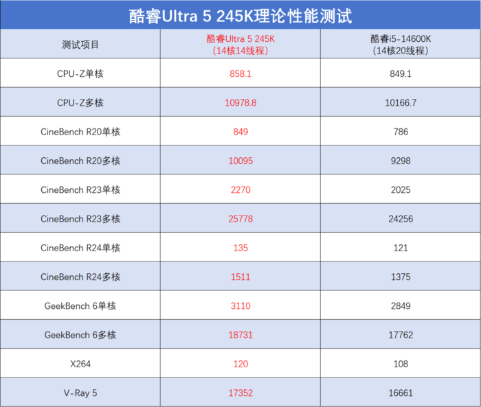 酷睿Ultra 9 285K/Ultra 5 245K首发评测：性能小幅提升，游戏场景能效更好