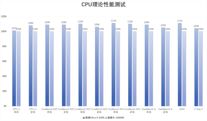 酷睿Ultra 9 285K/Ultra 5 245K首发评测：性能小幅提升，游戏场景能效更好