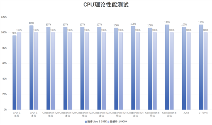 酷睿Ultra 9 285K/Ultra 5 245K首发评测：性能小幅提升，游戏场景能效更好