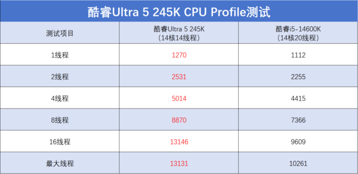 酷睿Ultra 9 285K/Ultra 5 245K首发评测：性能小幅提升，游戏场景能效更好