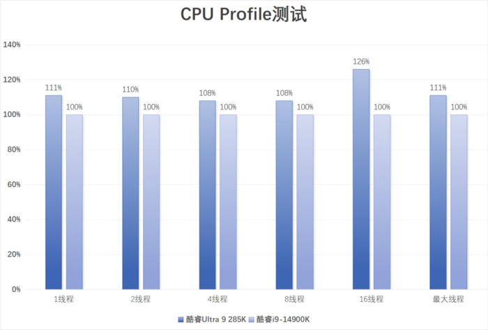 酷睿Ultra 9 285K/Ultra 5 245K首发评测：性能小幅提升，游戏场景能效更好