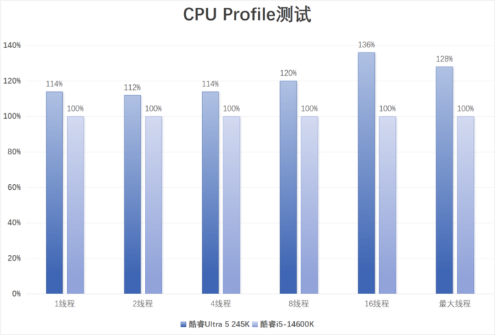 酷睿Ultra 9 285K/Ultra 5 245K首发评测：性能小幅提升，游戏场景能效更好