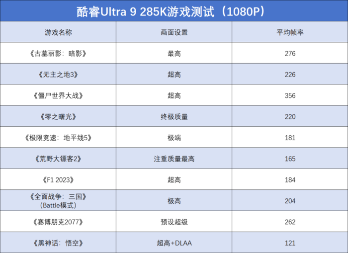 酷睿Ultra 9 285K/Ultra 5 245K首发评测：性能小幅提升，游戏场景能效更好