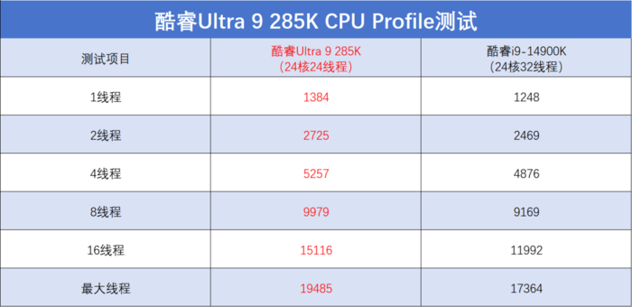 酷睿Ultra 9 285K/Ultra 5 245K首发评测：性能小幅提升，游戏场景能效更好