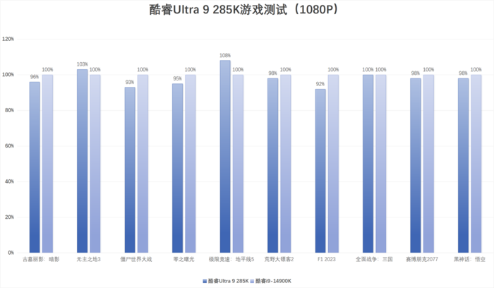 酷睿Ultra 9 285K/Ultra 5 245K首发评测：性能小幅提升，游戏场景能效更好