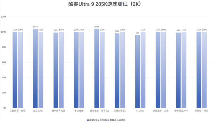 酷睿Ultra 9 285K/Ultra 5 245K首发评测：性能小幅提升，游戏场景能效更好