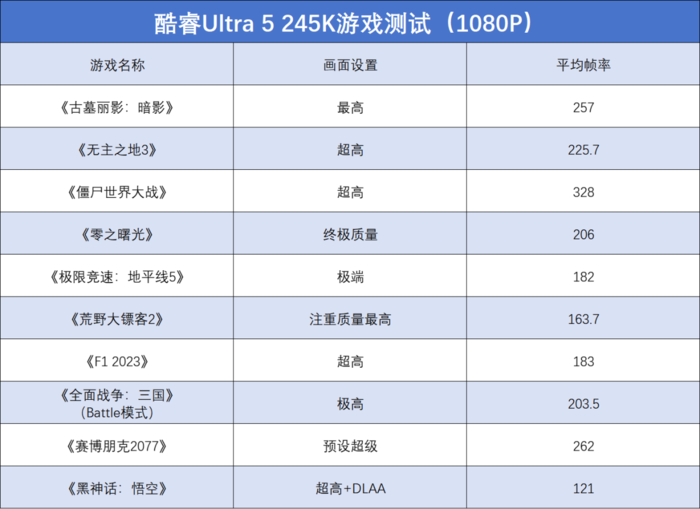 酷睿Ultra 9 285K/Ultra 5 245K首发评测：性能小幅提升，游戏场景能效更好