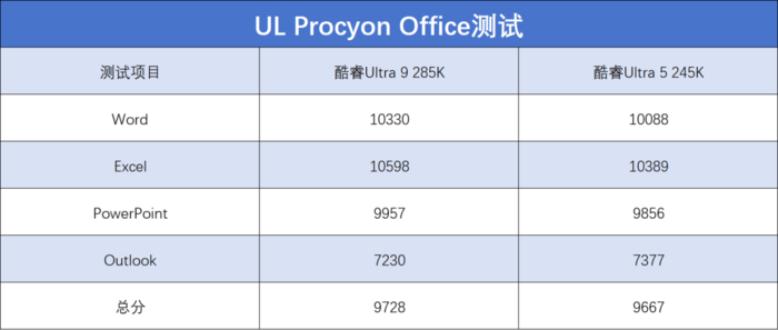 酷睿Ultra 9 285K/Ultra 5 245K首发评测：性能小幅提升，游戏场景能效更好