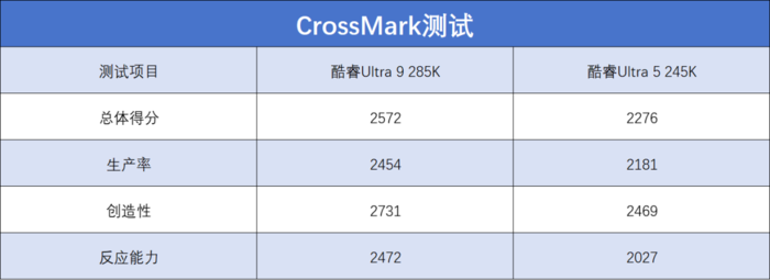 酷睿Ultra 9 285K/Ultra 5 245K首发评测：性能小幅提升，游戏场景能效更好