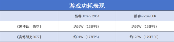 酷睿Ultra 9 285K/Ultra 5 245K首发评测：性能小幅提升，游戏场景能效更好