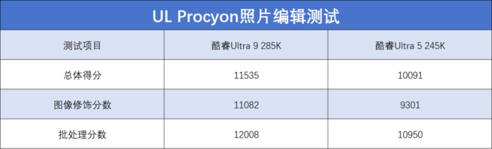 酷睿Ultra 9 285K/Ultra 5 245K首发评测：性能小幅提升，游戏场景能效更好