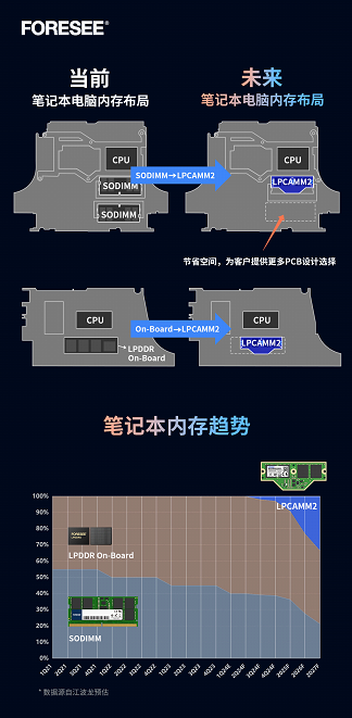 江波龙FORESEE推出LPCAMM2 新形态高性能内存开辟新场景