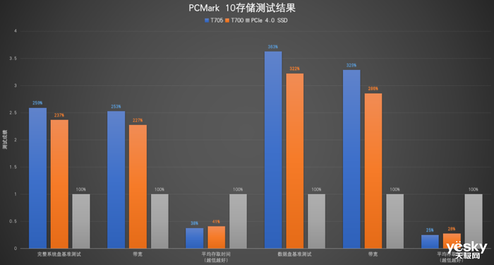 更快!Crucial英睿达T705 SSD与DDR5 Pro超频版内存体验