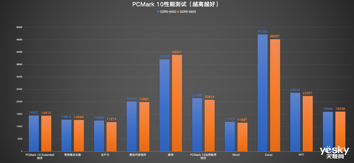 更快!Crucial英睿达T705 SSD与DDR5 Pro超频版内存体验