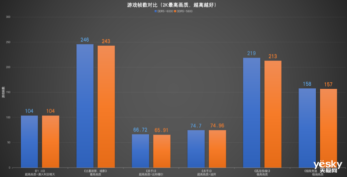 更快!Crucial英睿达T705 SSD与DDR5 Pro超频版内存体验