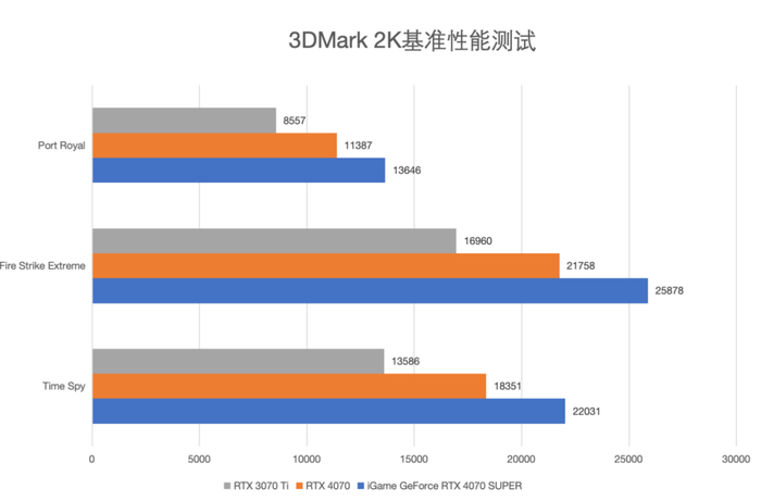 光追拉满 2K分辨率畅玩大作 七彩虹 iGame GeForce RTX 4070 SUPER评测