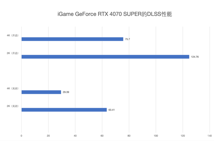 光追拉满 2K分辨率畅玩大作 七彩虹 iGame GeForce RTX 4070 SUPER评测