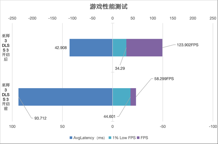 光追拉满 2K分辨率畅玩大作 七彩虹 iGame GeForce RTX 4070 SUPER评测