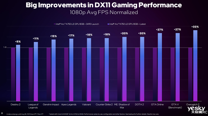 勤奋的“新势力”!英特尔锐炫显卡新版驱动DX11性能提升19%